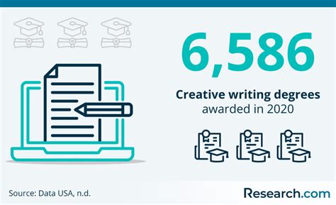 Best Online Creative Writing Degree Programs Of 2023