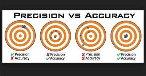 Difference Between Accuracy And Precision Inside Chemistry