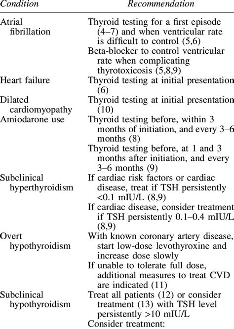 Guidelines With Recommendations For Management Of Thyroid Dysfunction