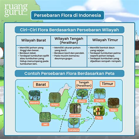 Mengenal Keberagaman Flora Fauna Di Indonesia Ips Terpadu Kelas