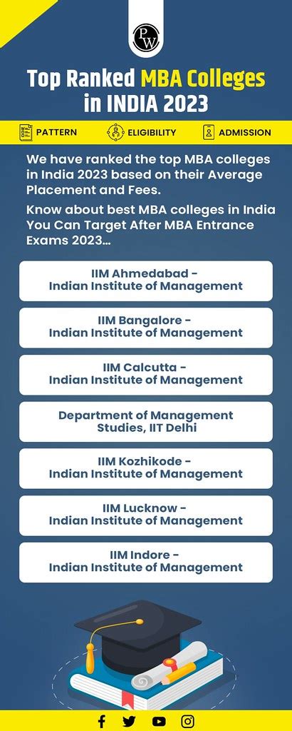 Top Ranked Mba Colleges In India 2023 Pattern Eligibili Flickr