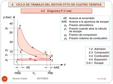 El Motor Otto De Cuatro Tiempos Funcionamiento Del Motor Térmico De