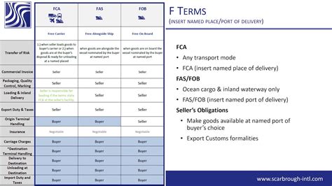 What Is The Difference Between Fca And Fob Incoterms 2020 Youtube