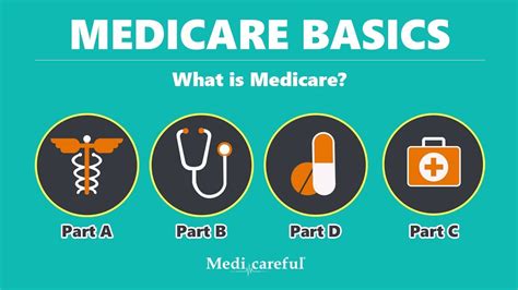 What Is Medicare Medicare Basics Medicare Supplement Newsmedicare