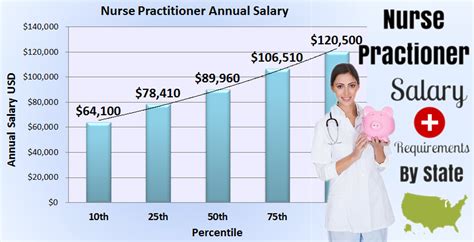 Nurse Practitioner Salary Nurse Practitioner Schooling