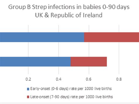 Incidence Of Group B Strep Infection In England Wales And Ni