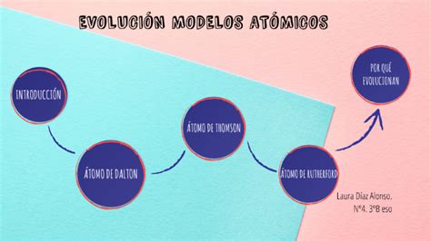 Evolución Modelos Atómicos Laura Díaz Alonso Nº4 3ºb Eso By Laura