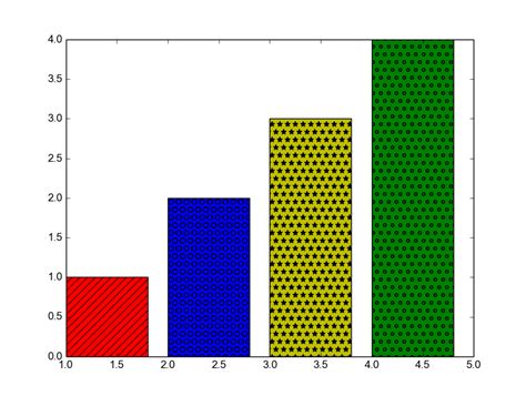 Matplotlib How To Code Bar Charts With Patterns Along With Colours In