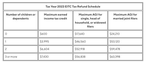 The Earned Income Tax Credit Eitc Refund Schedule For 2022 And 2023