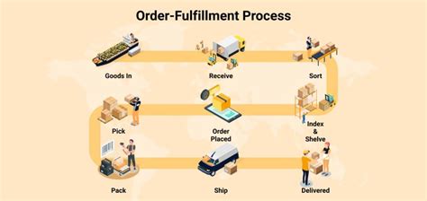 Order Fulfillment Process A Detailed Guide Fulfillment Hub Usa