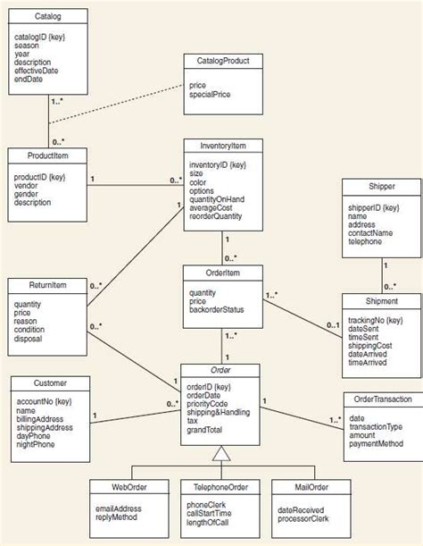 Solved Consider The Domain Model Class Diagram For Rocky Mountain
