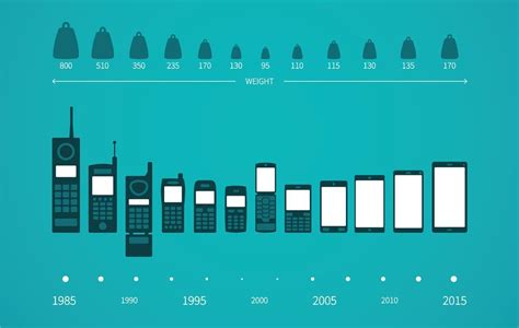 Let's discuss evolution of mobile phones in this post. Mobile Phone - An unending innovation!