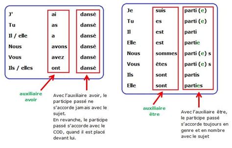 Conjuguer Au Passé Composé