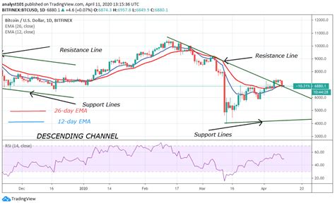 See the live btc price. Bitcoin Price Prediction: BTC/USD Consolidates Above ...