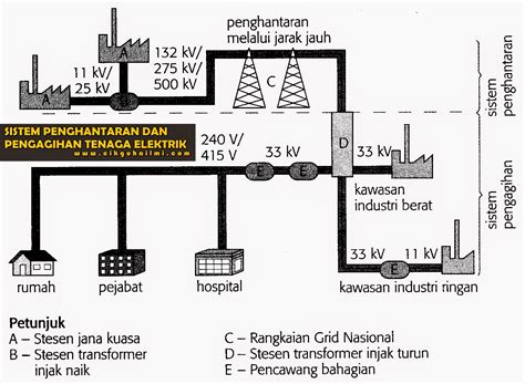 Selain sistem point, anda harus tahu sistem pakej yang ditawarkan oleh kontraktor atau syarikat pendawaian. Sistem Penghantaran dan Pengagihan Tenaga Elektrik di Malaysia