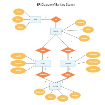 Er Diagram For Banking System Edrawmax Templates