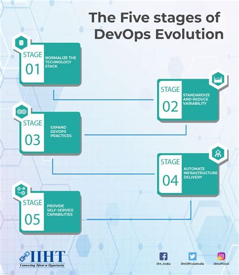 5 Stages Of DevOps Evolution Presentaciones