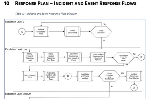 Incident Management Workflow Diagram