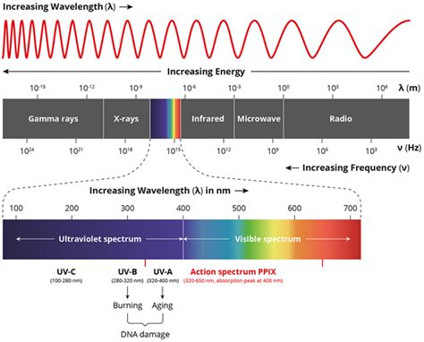 Em Frequency Electromagnetic Spectrum Introduction High Frequency
