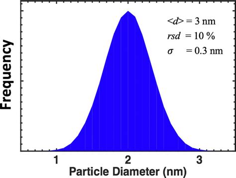 Gaussian Like Particle Size Distribution Average Particle Diameter