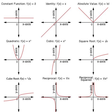 2 1 Types Of Graphs Of Functions Spm Mathematics Gambaran