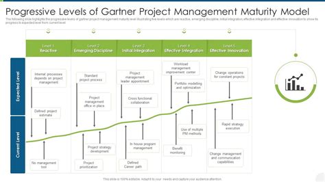 Progressive Levels Of Gartner Project Management Maturity Model