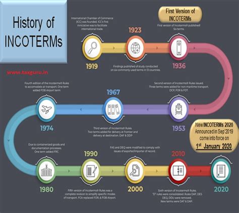 Changes In Incoterms ® 2020 How To Use The Terms