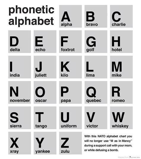 Nato Phonetic Alphabet