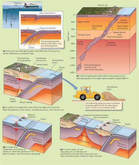 Convergent Plate Boundaries And Subduction ~ Learning Geology