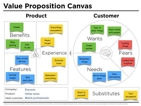 Value Proposition Canvas Example Evernote Peter J Thomson