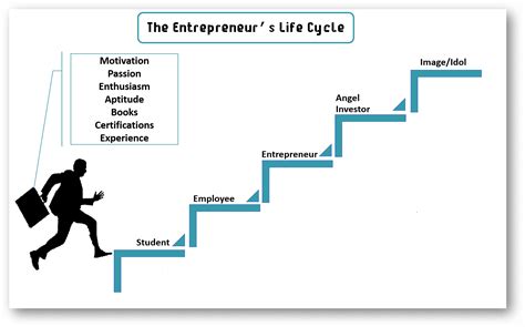 The Entrepreneurs Life Cycle