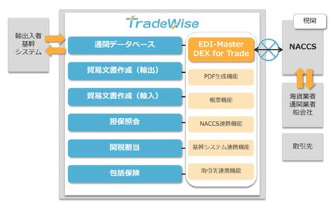 ASCII.jp：キヤノンITS、輸出入者向け貿易業務管理システム「TradeWise」発売