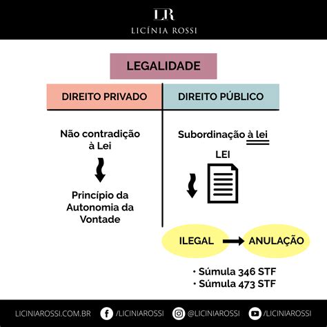 Princ Pio Da Legalidade No Direito P Blico X Direito Privado