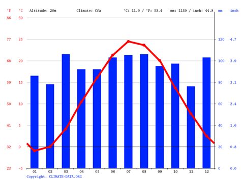 New York Climate Average Temperature Weather By Month New York