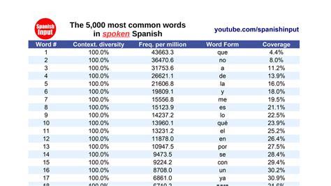 Learn The 5000 Most Common Words In Spoken Spanish Spanishinput