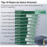 Top Paid Civil Engineers