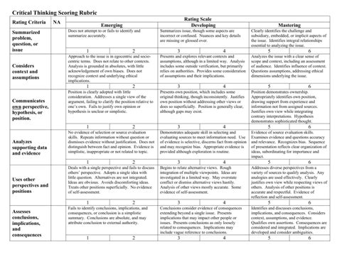 Critical Thinking Scoring Rubric Rating Scale Rating Criteria NA
