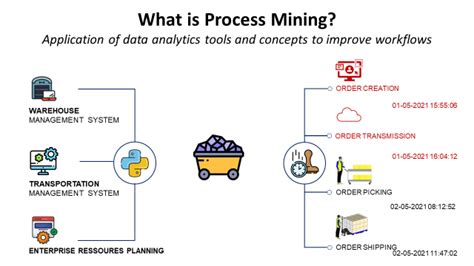 What Is Process Mining Towards Data Science