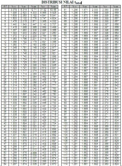 Ftabel Dan Ttabel Pada Data Statistik