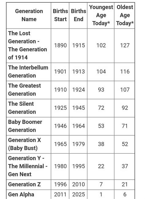 Generations And Years Chart