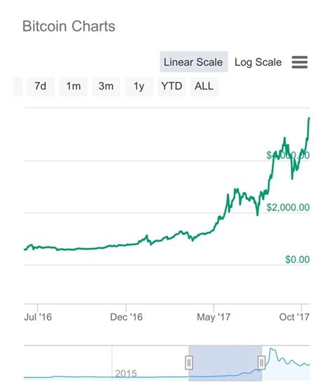 To review, the crypto market crash happened because of several factors. Why is bitcoin prices are falling in September 2018? - Quora