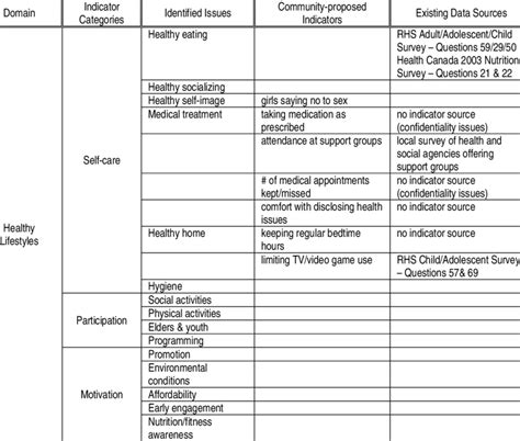 Community Health Indicators Framework Components Download Table