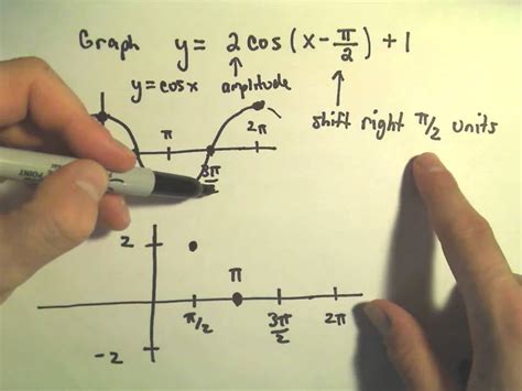 To see how the sine and cosine functions are graphed, use a calculator, a computer, or a set of trigonometry tables to determine the values of the multiple periods of the a) sine function and b) cosine function. Trigonometric Functions and Graphing: Amplitude, Period ...