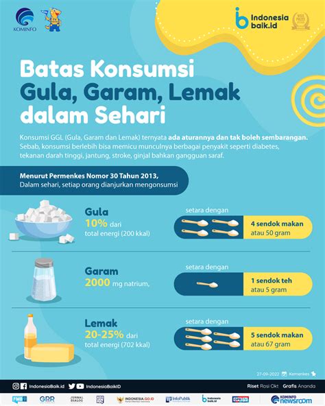 Batas Konsumsi Gula Garam Lemak Dalam Sehari Indonesia Baik