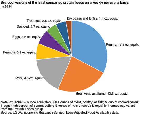 Usda cacfp child meal pattern. USDA: Americans Need to Eat More Seafood - About Seafood