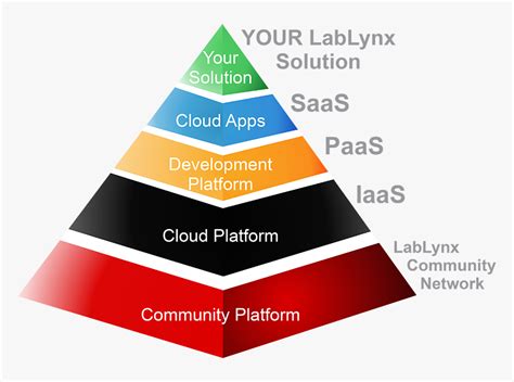 Pyramid Png Transparent Images Saas Paas Iaas Png Transparent Png Hot