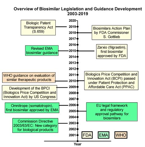The Biosimilar Landscape An Overview Of Regulatory Approvals By The