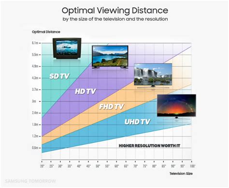 Hot Tips For Buying A Cool Tv Part 1 Size And Viewing Distance