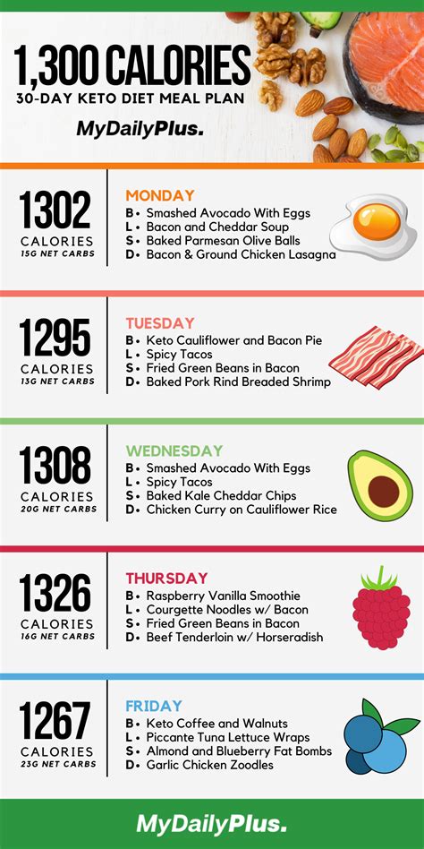 Simple 7 Day Keto Meal Plan