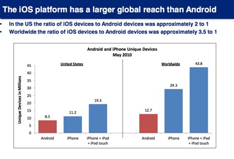 New Android Rising But Apple Still Dominates Worldwide Stephens